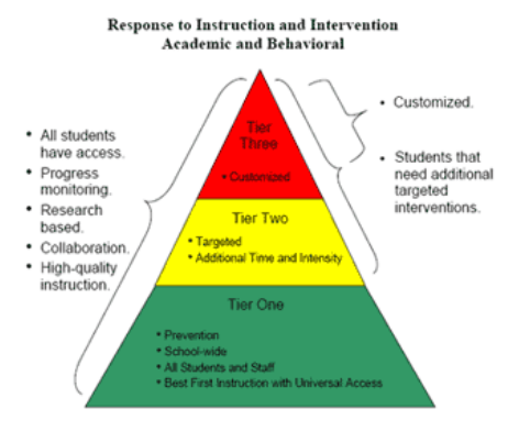 rti school pyramid intervention mtss response services resources behavior sat website gayhead pcs continuum elementary behaviour literacy research based works